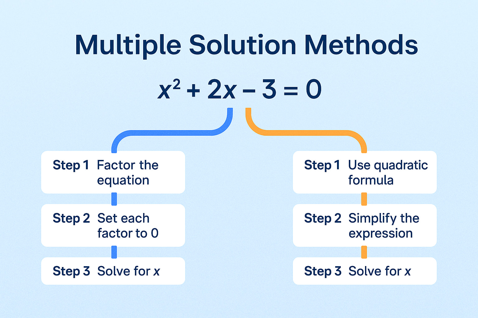 Solutions to multiple problems